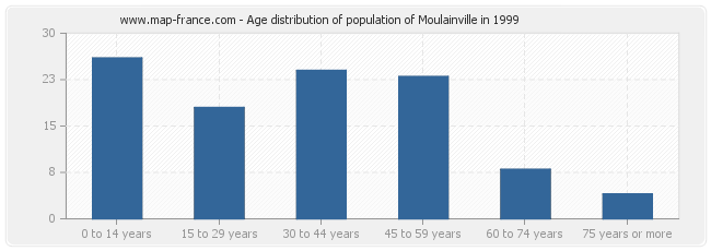 Age distribution of population of Moulainville in 1999