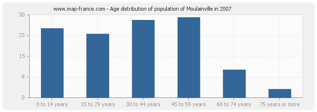 Age distribution of population of Moulainville in 2007