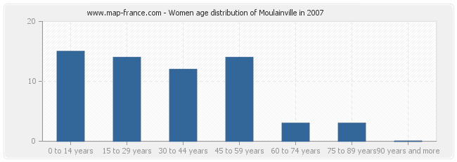 Women age distribution of Moulainville in 2007