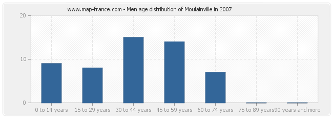 Men age distribution of Moulainville in 2007