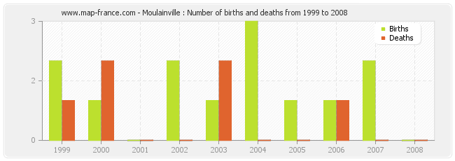 Moulainville : Number of births and deaths from 1999 to 2008