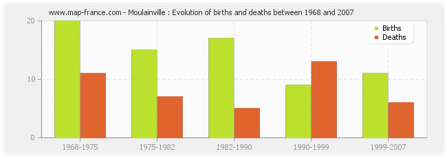 Moulainville : Evolution of births and deaths between 1968 and 2007