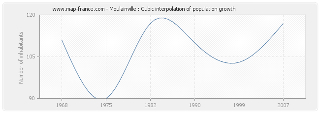 Moulainville : Cubic interpolation of population growth