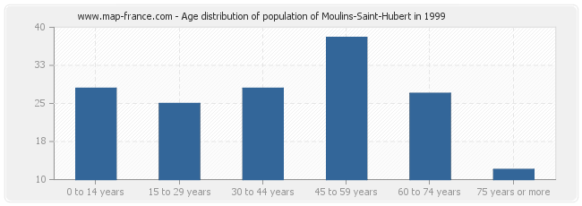 Age distribution of population of Moulins-Saint-Hubert in 1999