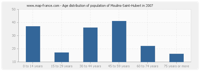 Age distribution of population of Moulins-Saint-Hubert in 2007