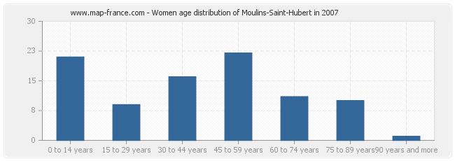 Women age distribution of Moulins-Saint-Hubert in 2007
