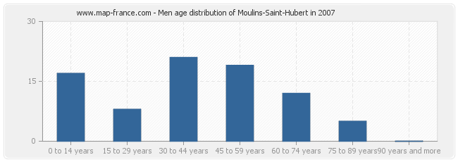 Men age distribution of Moulins-Saint-Hubert in 2007
