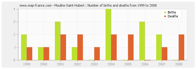 Moulins-Saint-Hubert : Number of births and deaths from 1999 to 2008