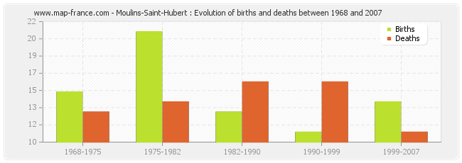 Moulins-Saint-Hubert : Evolution of births and deaths between 1968 and 2007