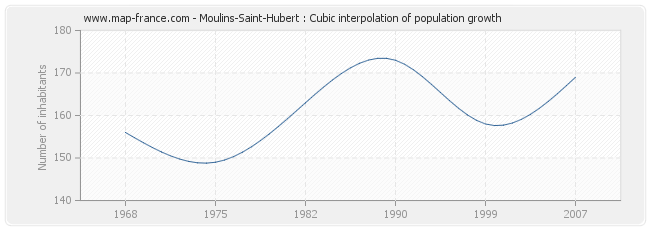 Moulins-Saint-Hubert : Cubic interpolation of population growth