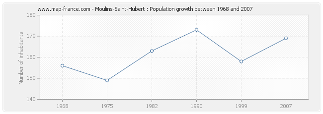 Population Moulins-Saint-Hubert