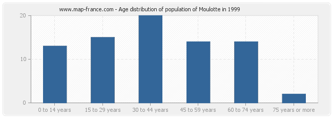 Age distribution of population of Moulotte in 1999