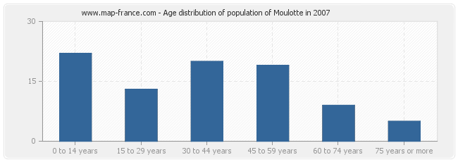 Age distribution of population of Moulotte in 2007