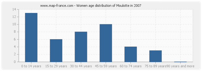 Women age distribution of Moulotte in 2007