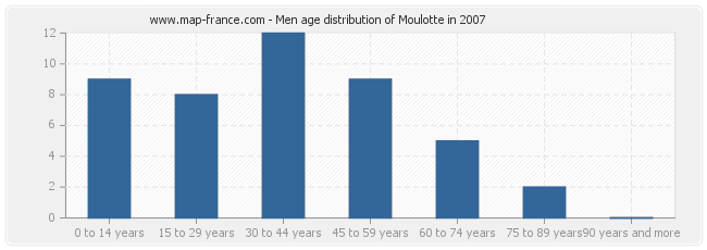 Men age distribution of Moulotte in 2007
