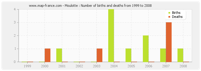Moulotte : Number of births and deaths from 1999 to 2008