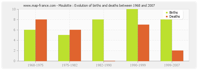 Moulotte : Evolution of births and deaths between 1968 and 2007