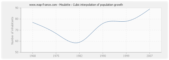 Moulotte : Cubic interpolation of population growth