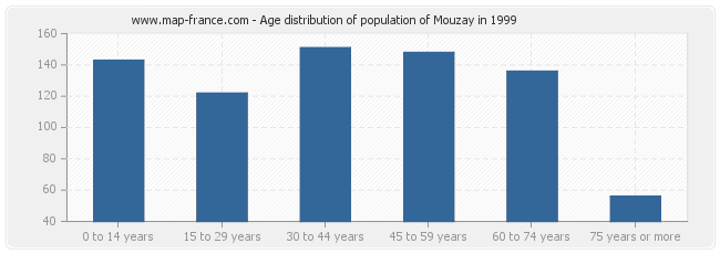 Age distribution of population of Mouzay in 1999