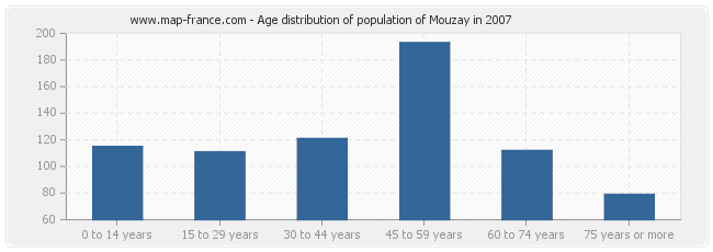 Age distribution of population of Mouzay in 2007