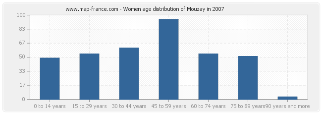 Women age distribution of Mouzay in 2007