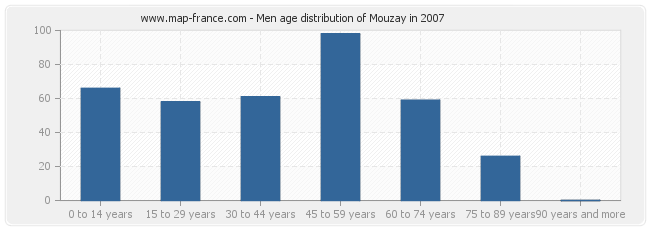 Men age distribution of Mouzay in 2007