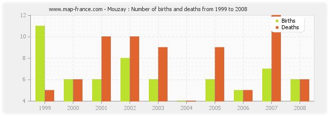 Mouzay : Number of births and deaths from 1999 to 2008