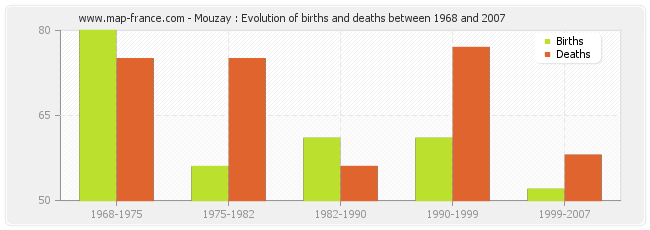 Mouzay : Evolution of births and deaths between 1968 and 2007