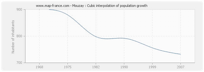 Mouzay : Cubic interpolation of population growth