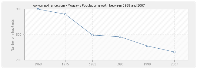 Population Mouzay