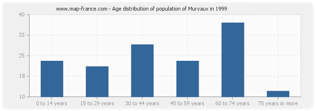 Age distribution of population of Murvaux in 1999