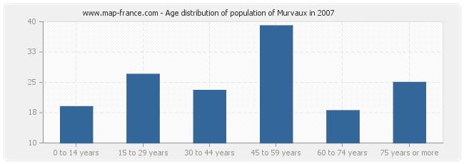 Age distribution of population of Murvaux in 2007