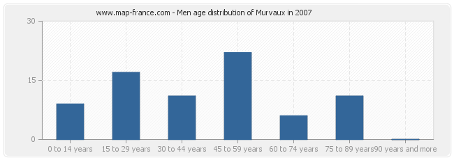 Men age distribution of Murvaux in 2007