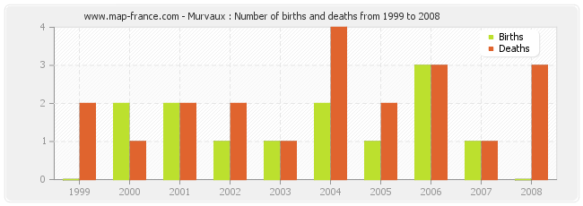 Murvaux : Number of births and deaths from 1999 to 2008