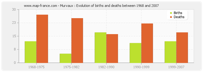 Murvaux : Evolution of births and deaths between 1968 and 2007