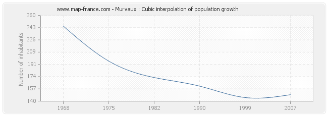 Murvaux : Cubic interpolation of population growth