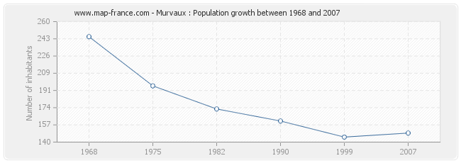 Population Murvaux