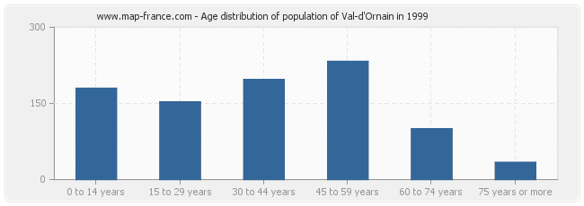 Age distribution of population of Val-d'Ornain in 1999