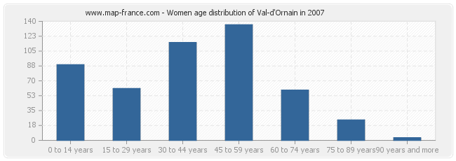 Women age distribution of Val-d'Ornain in 2007