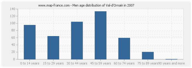 Men age distribution of Val-d'Ornain in 2007