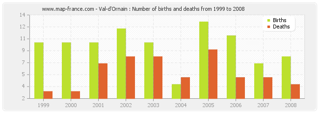 Val-d'Ornain : Number of births and deaths from 1999 to 2008