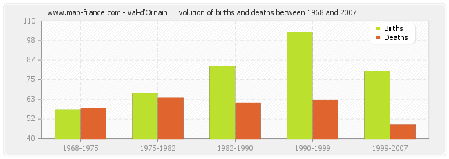 Val-d'Ornain : Evolution of births and deaths between 1968 and 2007