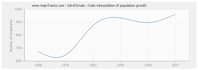 Val-d'Ornain : Cubic interpolation of population growth