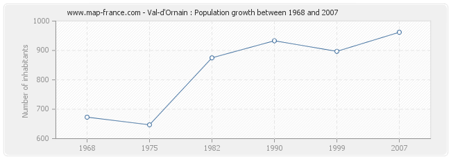 Population Val-d'Ornain