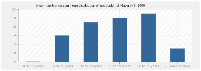 Age distribution of population of Muzeray in 1999