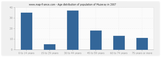 Age distribution of population of Muzeray in 2007