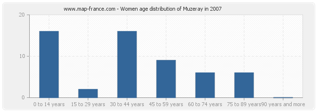 Women age distribution of Muzeray in 2007