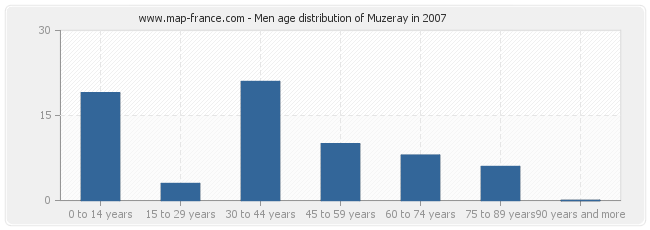 Men age distribution of Muzeray in 2007