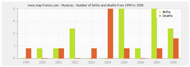 Muzeray : Number of births and deaths from 1999 to 2008