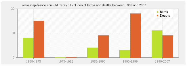 Muzeray : Evolution of births and deaths between 1968 and 2007